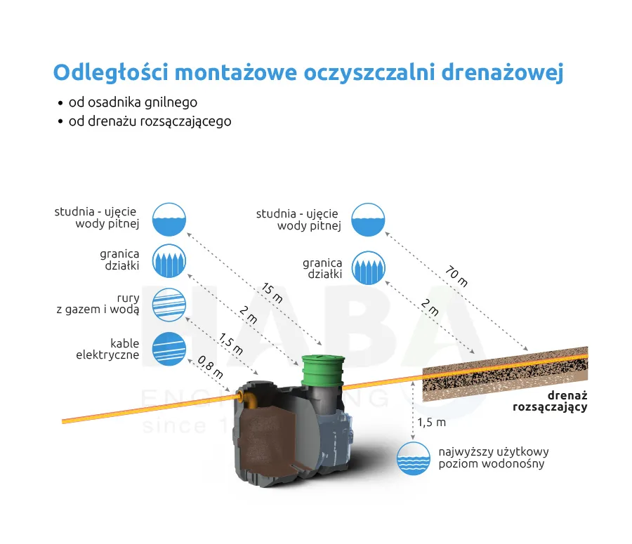 Oczyszczalnie drenażowe - jakiej działki wymaga